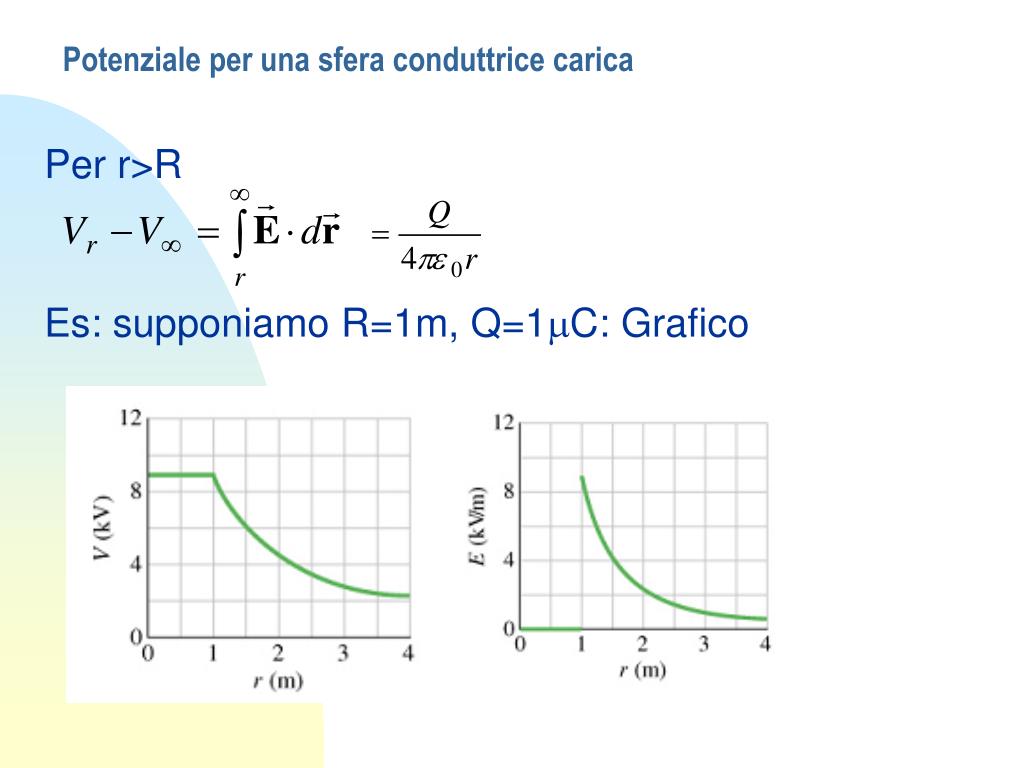 scaricare sfera conduttrice