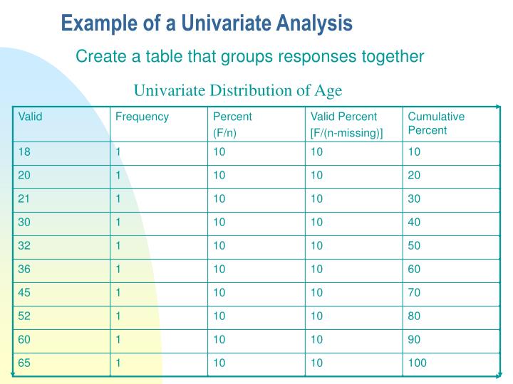 ppt univariate analysis powerpoint presentation id 194055 univariate analysis