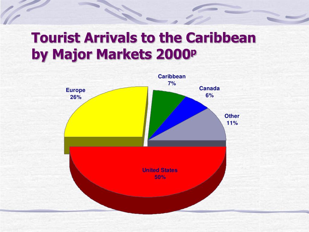 examples of non traditional tourism products in the caribbean