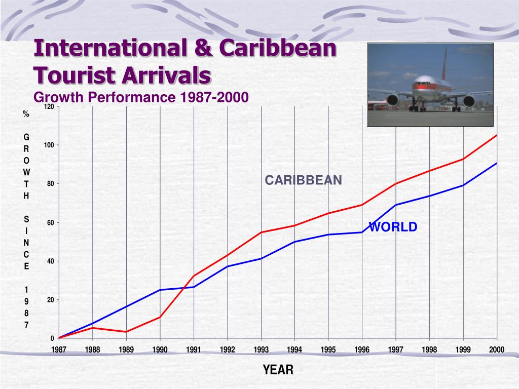 growth tourism caribbean