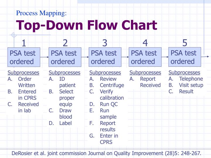 PPT - Process Mapping PowerPoint Presentation - ID:195261