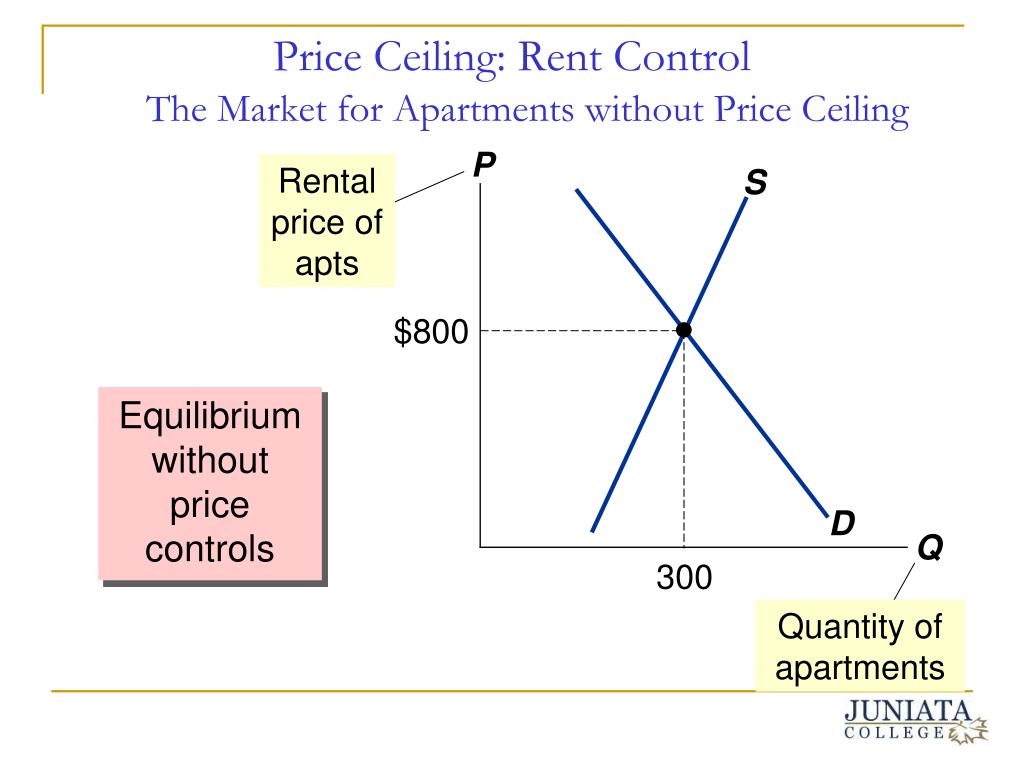 Ppt Government Price Control Policies And Economic
