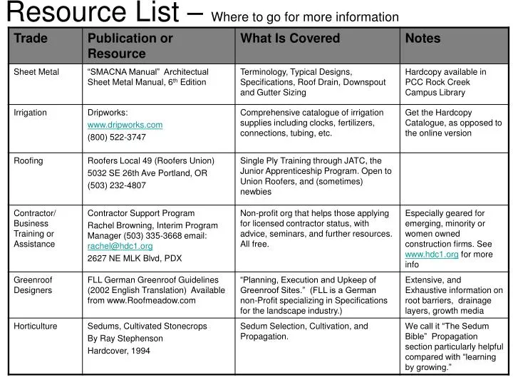 resource list where to go for more information n.