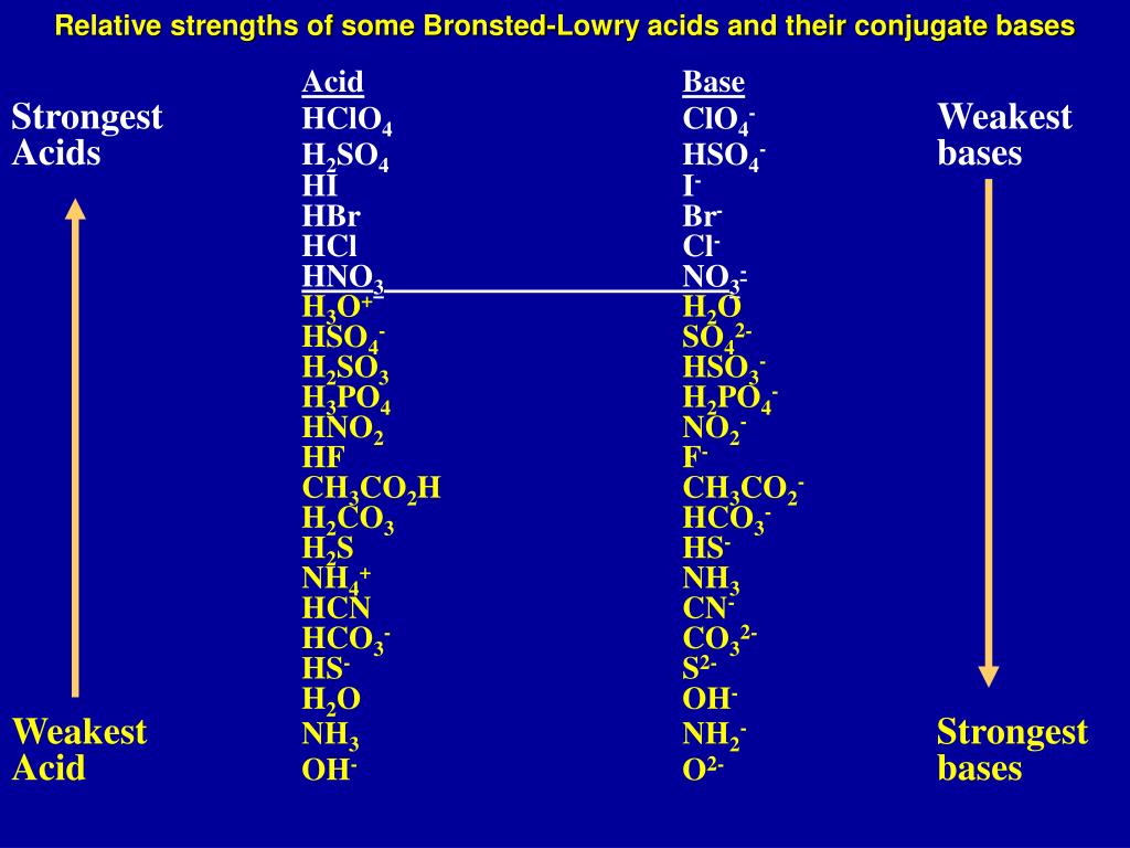 relative strengths of some bronsted lowry acids and their conjugate bases.
