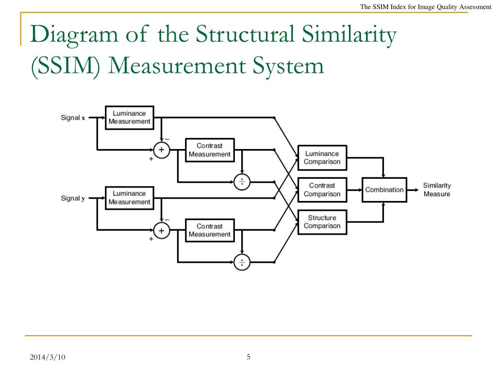 Quality assessment. Structural similarity Index measure. SSIM. Image quality Assessment reference image.