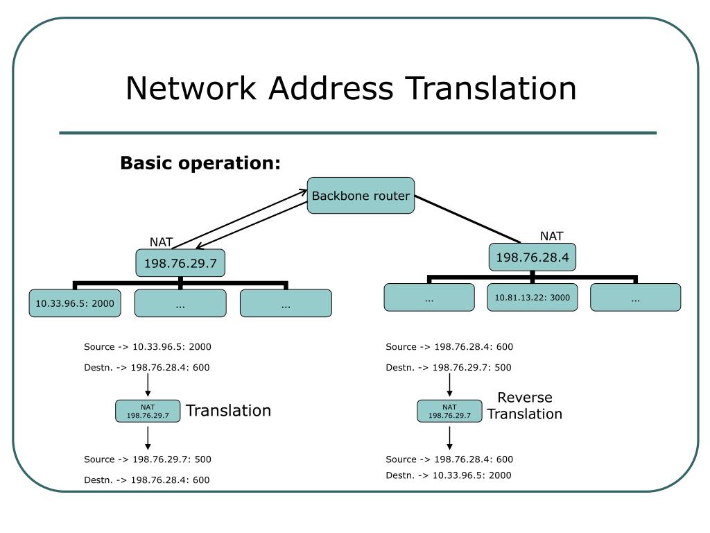 PPT Network Address Translation PowerPoint Presentation Free Download ID