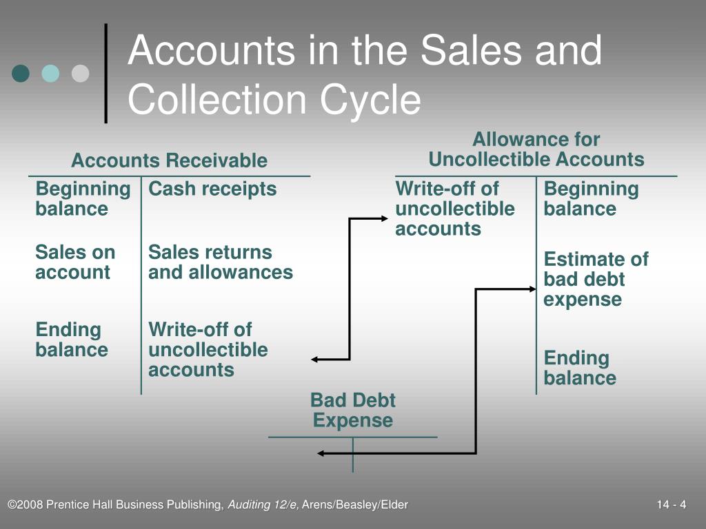 Bad debt allowance. Sales в балансе. Accounting Cycle. A sale and the sales в чем разница. T me accounts for sale
