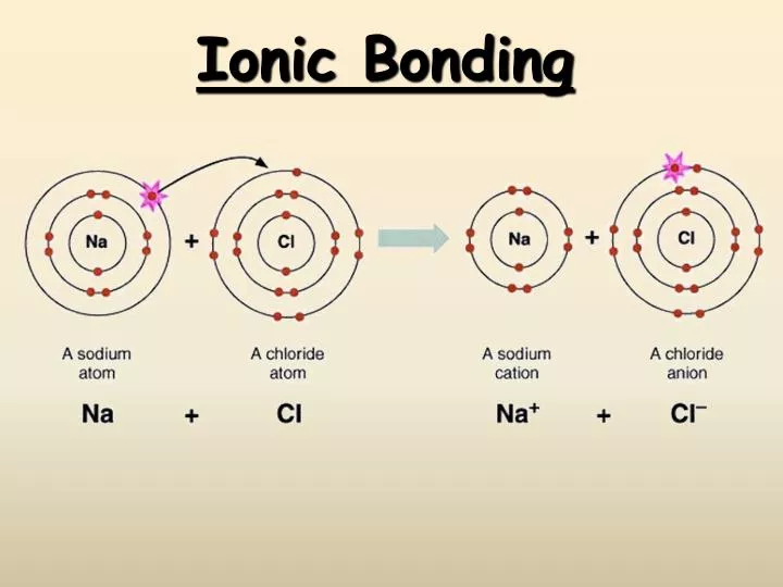 ionic bonding n.