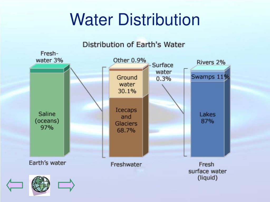 graphical presentation of water distribution on earth