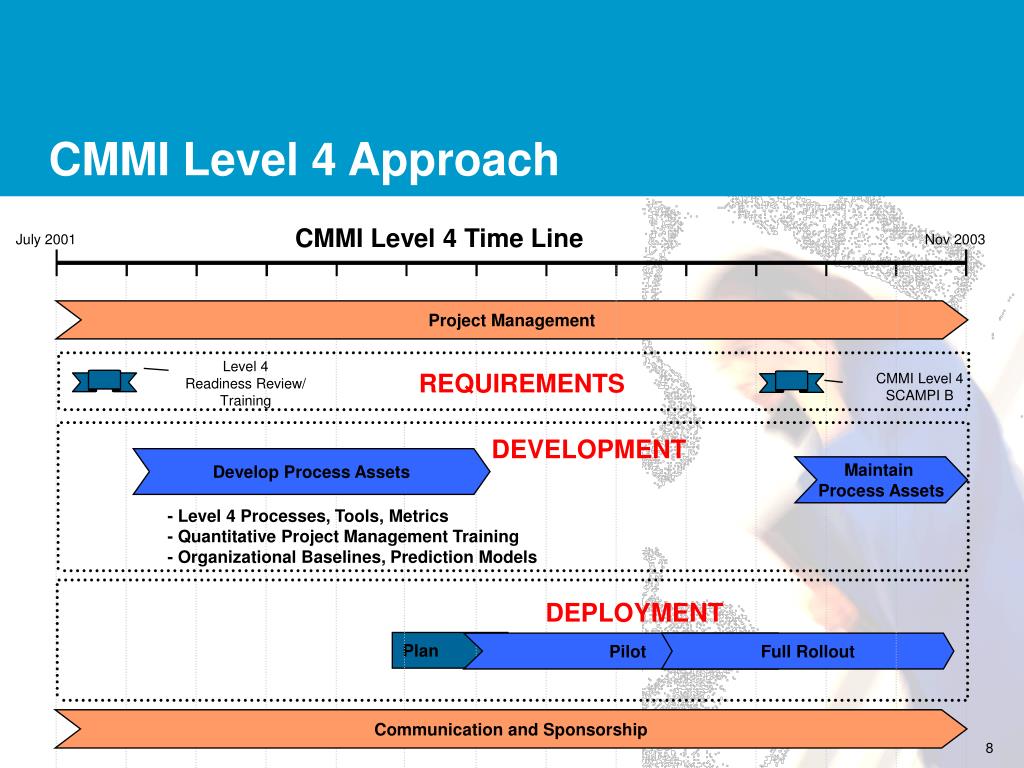 Iv какой уровень. CMM Level 4. Какому уровню CMMI соответствует ISO 9001?. Причина возникновения CMMI картинка. CMMI Spice что это.