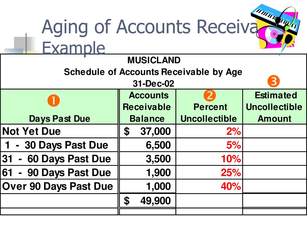 T me aged accounts