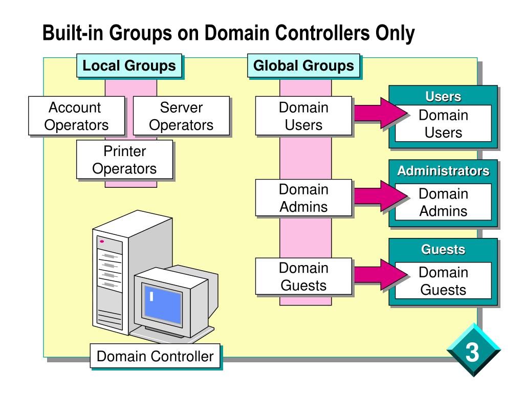 Доменная группа пользователей. Сервер контроллер домена. Второстепенный контроллер домена. Домэйн схема.