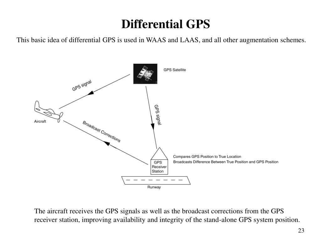 GPS for IFR Operations