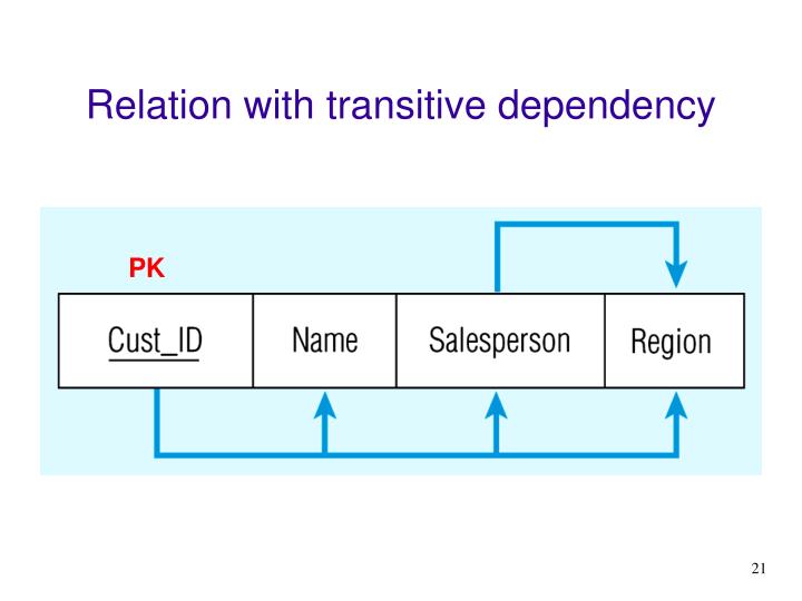 what is transitive dependency with example