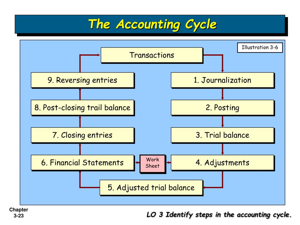 Balance posting. Post closing Trial Balance. Double entry Accounting System. Post closing entries. Reversing entries.