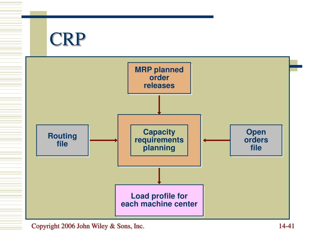 Requirements planning. CRP схема. CRP И Mrp системы. Capacity requirements planning CRP планирование производственных мощностей. CRP система схема.