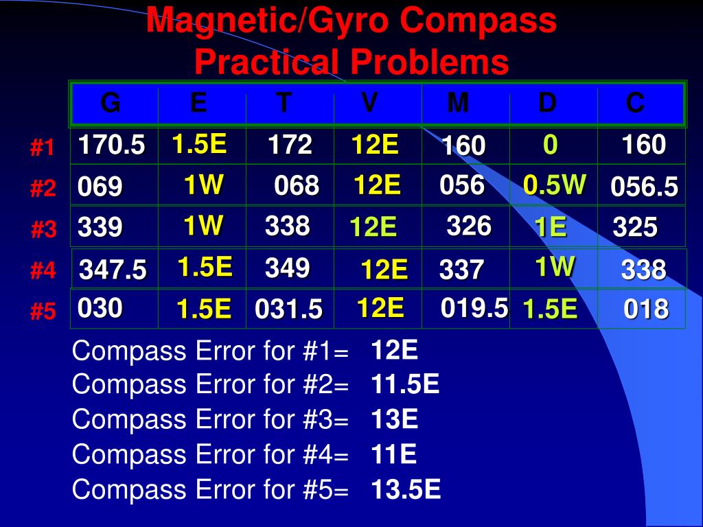 PPT - Lesson 6: Magnetic and Gyrocompasses PowerPoint Presentation, free  download - ID:210322