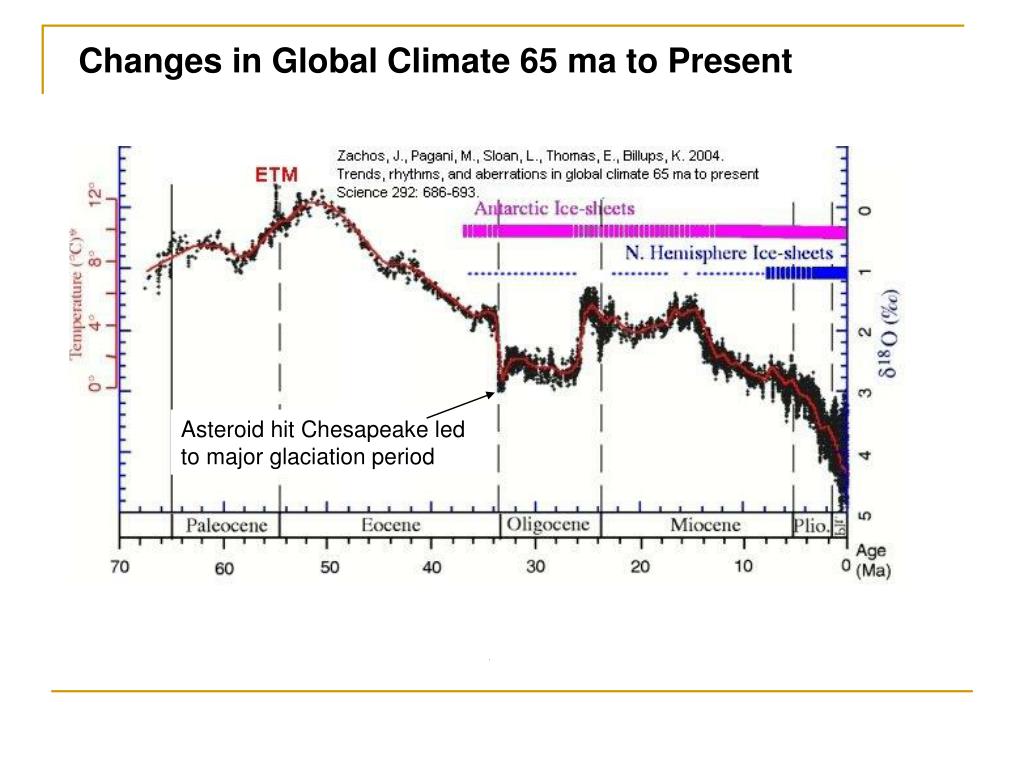Циклическое изменение температуры. График температуры земли за миллион лет. График глобального изменения климата. График изменения климата за 1000000 лет. Графики температуры на земле за миллионы лет.