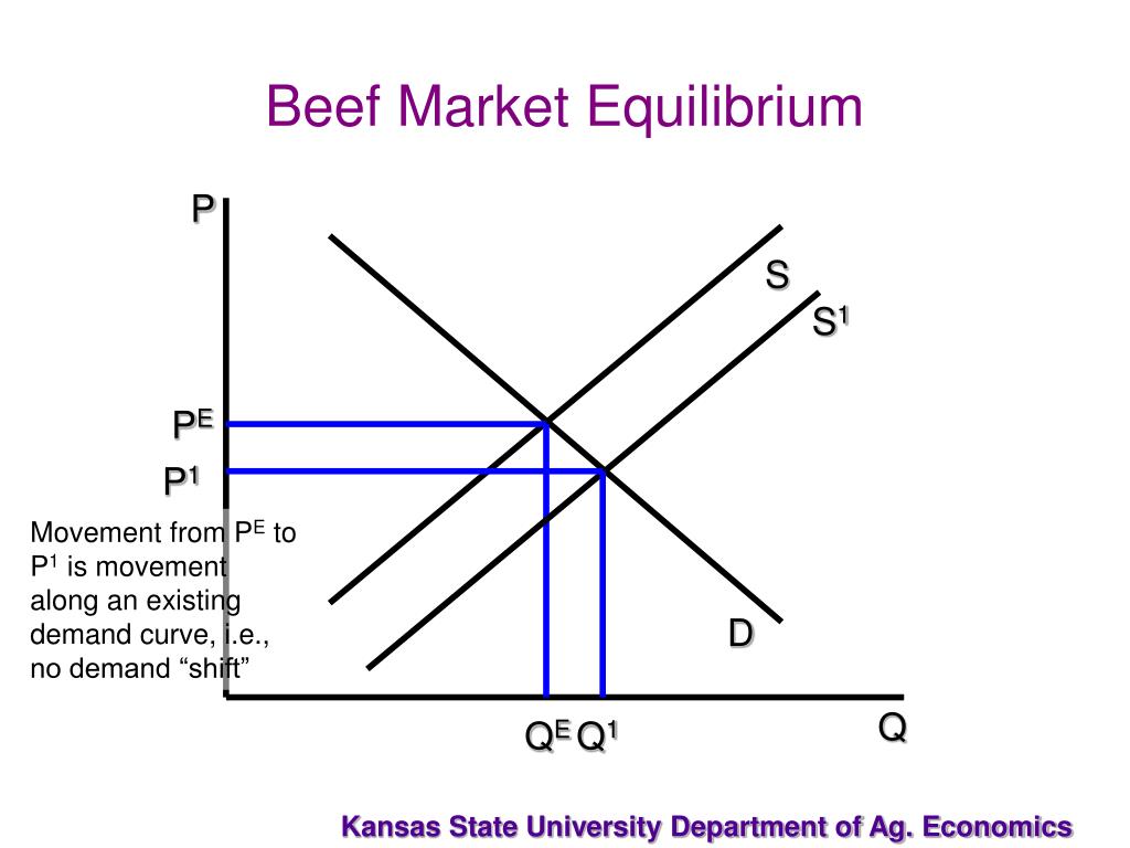 PPT - Measuring Beef Demand PowerPoint Presentation, Free Download - ID ...