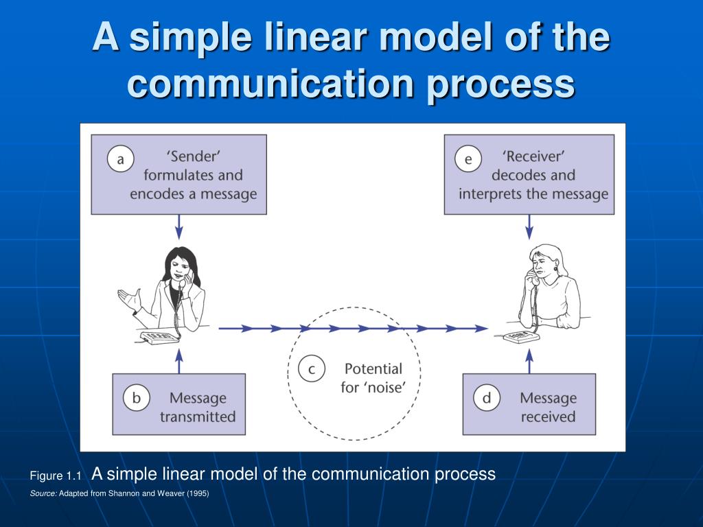 linear model of communication example brainly