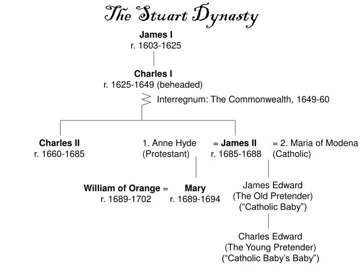 the stuart dynasty n.