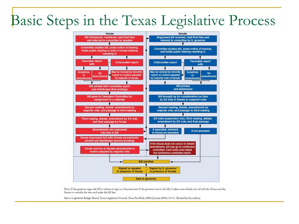 PPT The Texas Legislature PowerPoint Presentation, free download ID