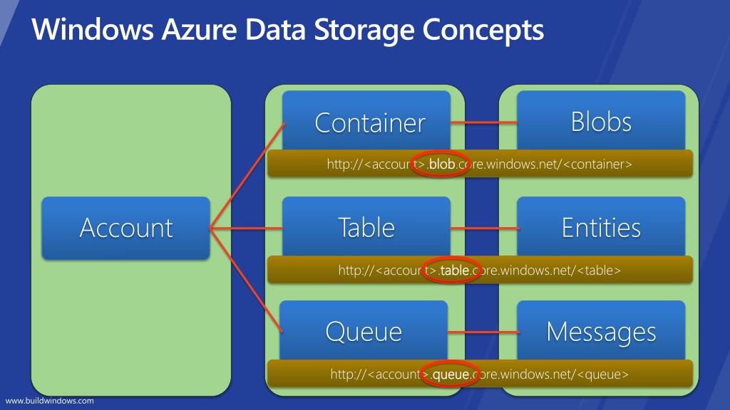 Storage type id. Core XP.