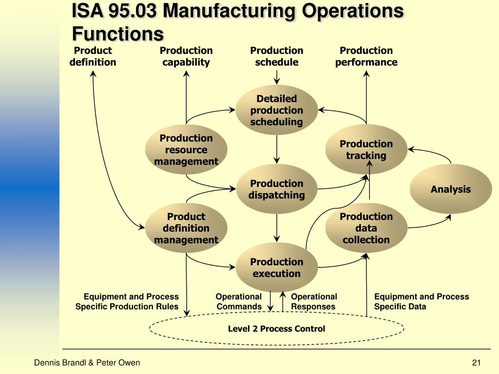 Product activities. Manufacturing Operations Management. Isa процесс. Модель Isa-95. Презентация Isa 95.
