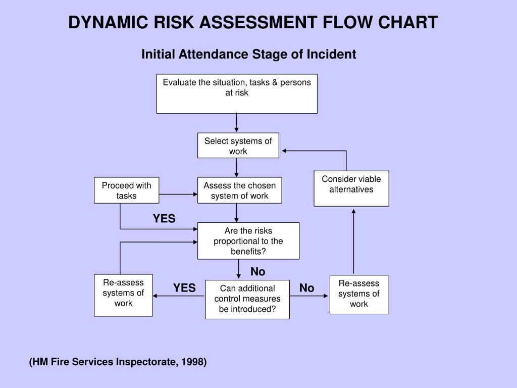 Assessment Flow Chart