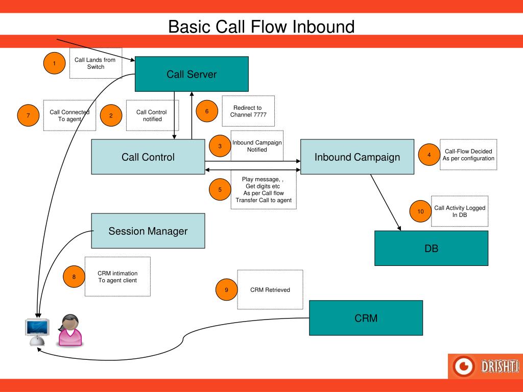 PPT - Basics of Call Center and Technology PowerPoint Presentation