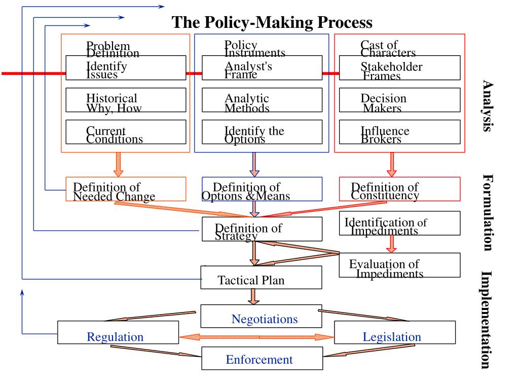 policy making dan task executing