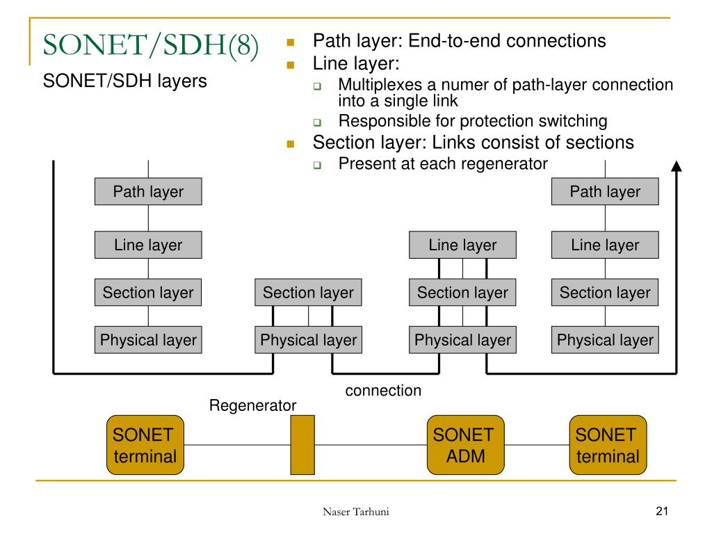 Line layering. SDH технология. Структура SDH. Структуры цифровой иерархии SDH. Регенератор SDH.