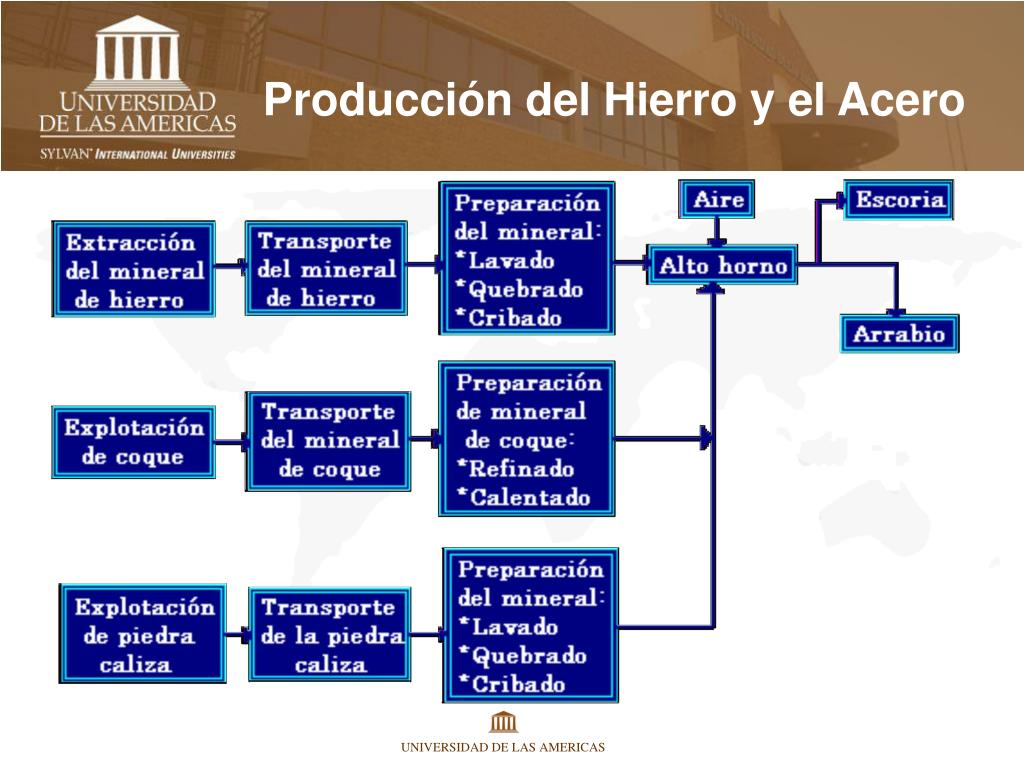 PPT - Producción del Hierro y el Acero PowerPoint Presentation, free  download - ID:222440