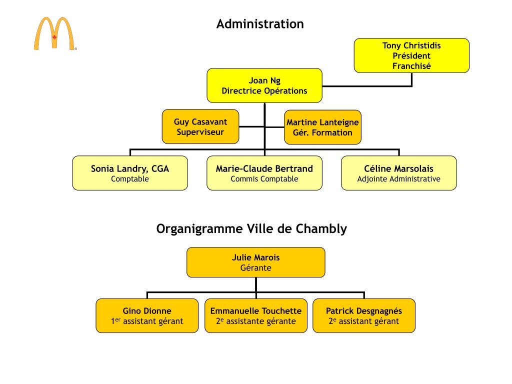 PPT Organigramme Direction et Gestion Restaurants TSNA Inc