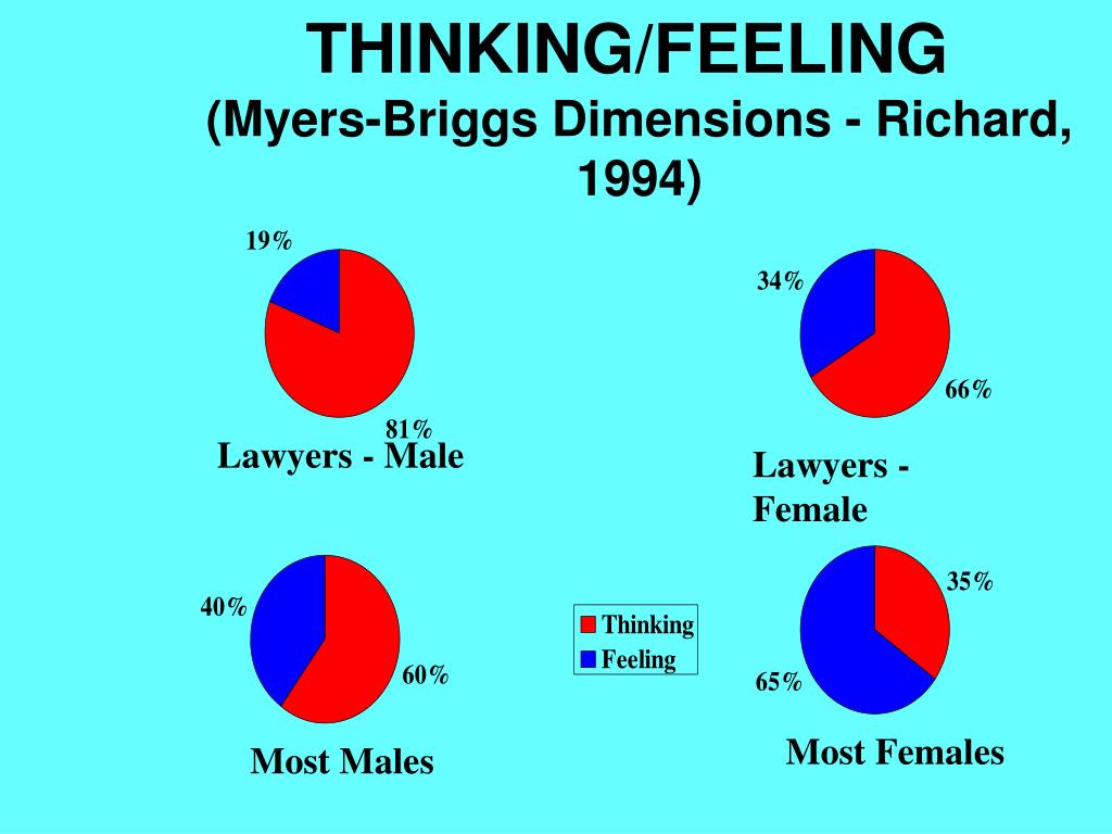 Изабель Бриггс Майерс. Типология Майерс - Бриггс. MBTI отношения. Thinking vs feeling.