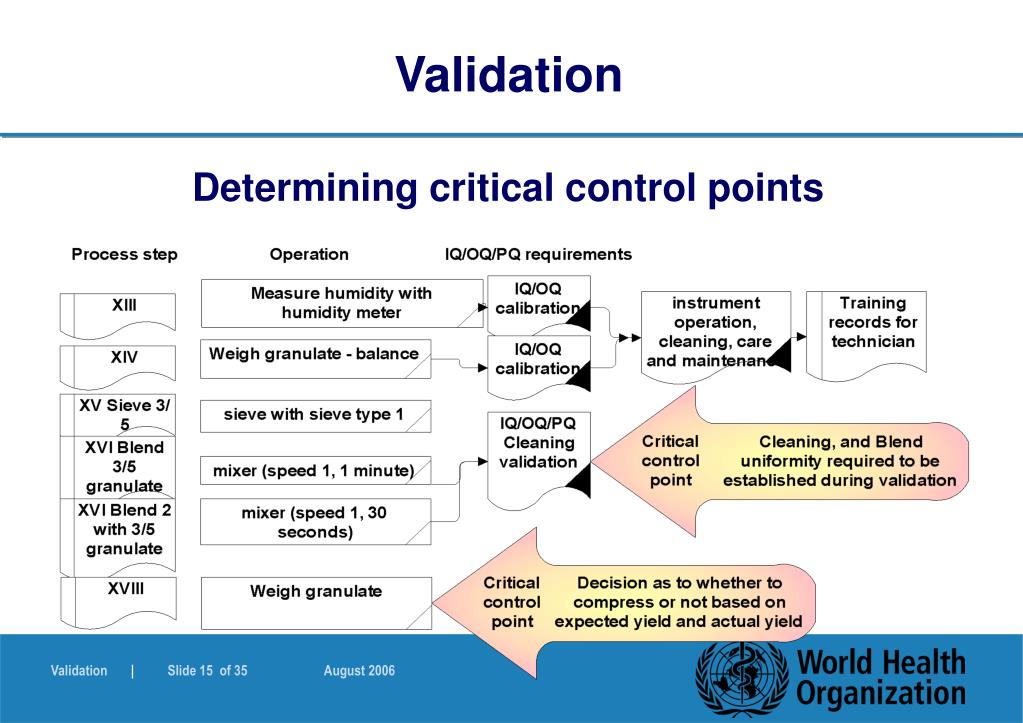 Critical control points. Validation перевод. Validation. Validate перевод.