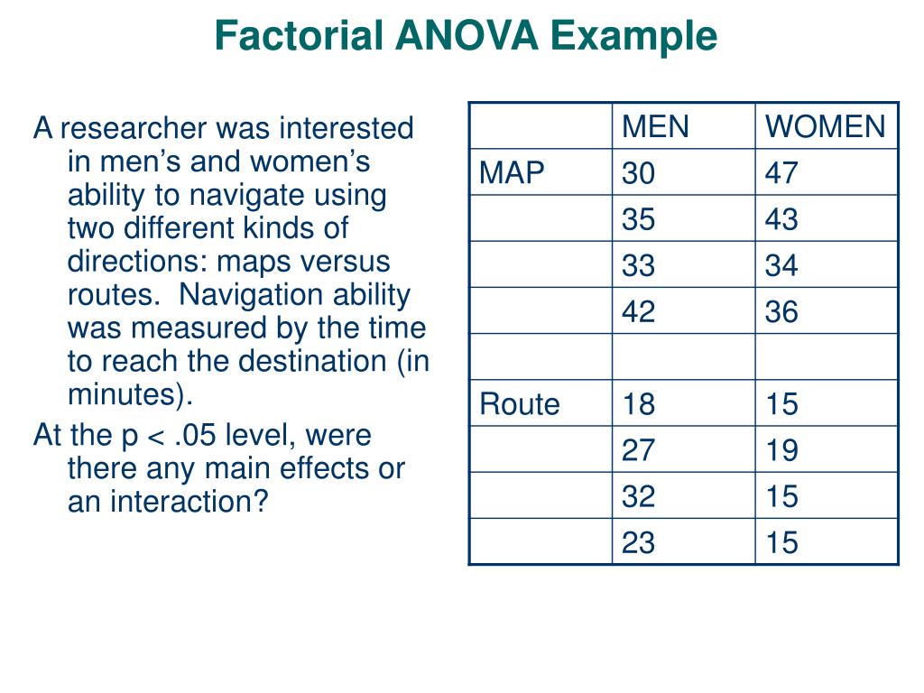 how to write hypothesis for factorial anova