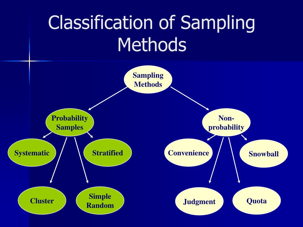 research sampling and sample size determination a practical application