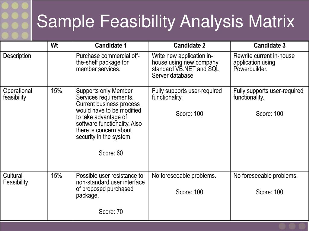 Feasibility Matrix