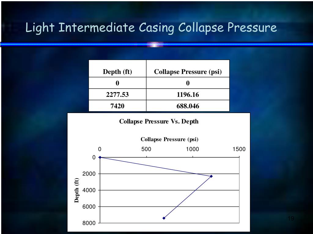 Casing Collapse Pressure Chart