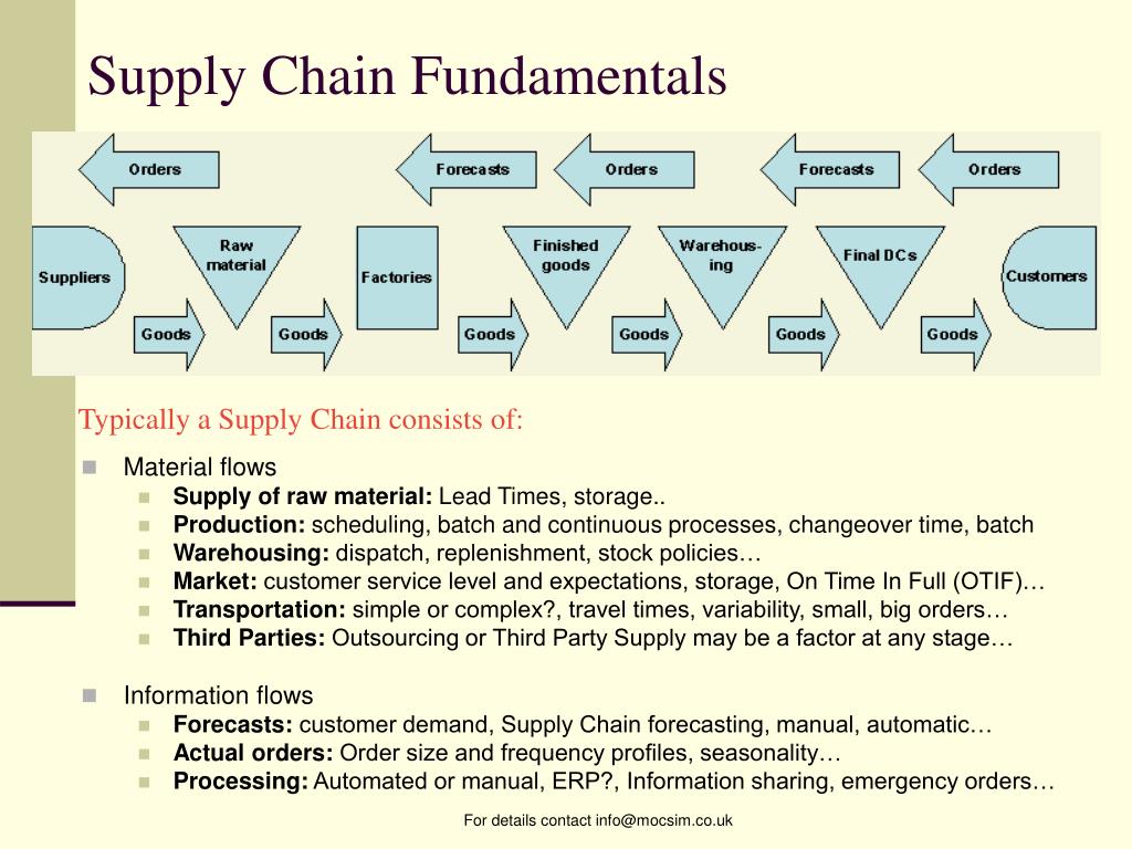 Ppt Supply Chain Model Powerpoint Presentation Free Download Id227915