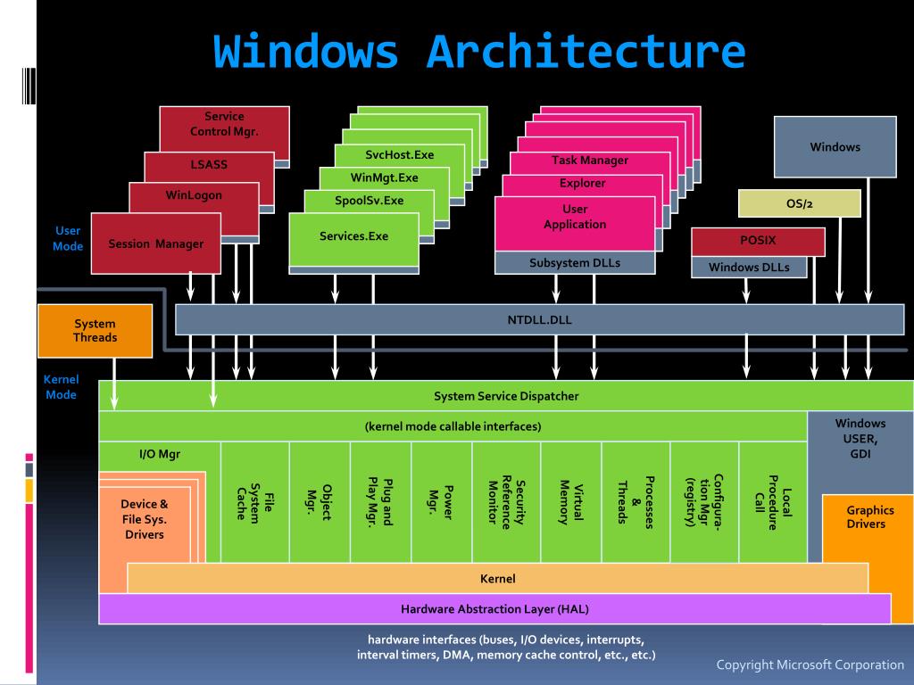 Windows Os Architecture Diagram