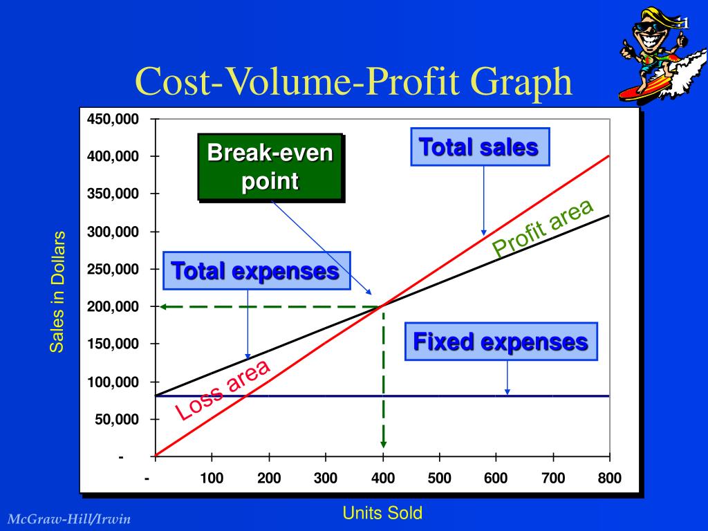 revenue expenses profit revenue expenses profit