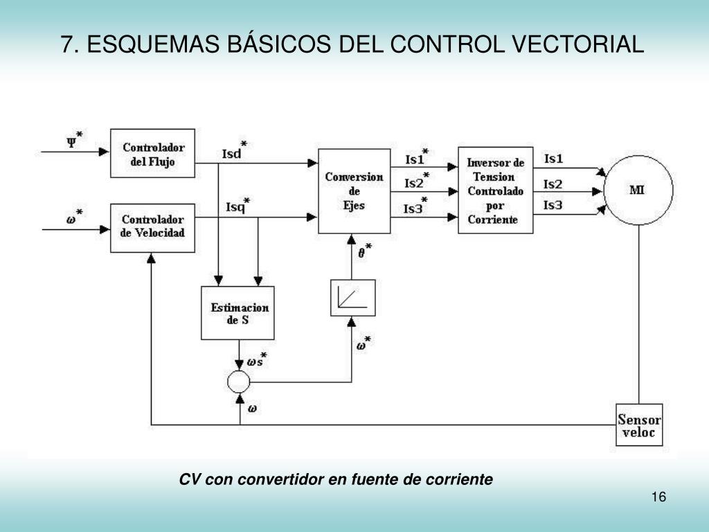 PPT Accionamientos El ctricos Tema 8 Control Vectorial De M quinas PPT Accionamientos El ctricos Tema 8 Control Vectorial De M quinas