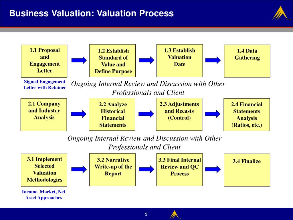 traditional business valuation model
