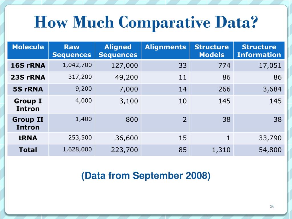Data comparison