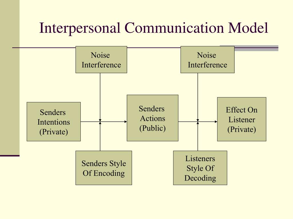 Interpersonal Communication On A Daily Base
