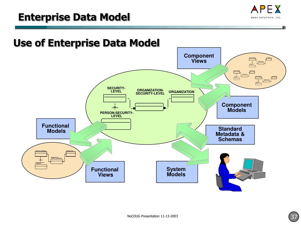 Components view. Enterprise data. Моделирование данных. Enterprise data model. Data Driven.