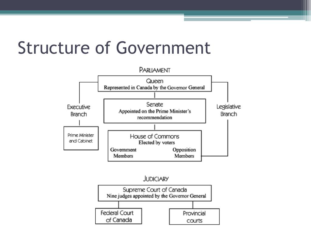 canadian government structure