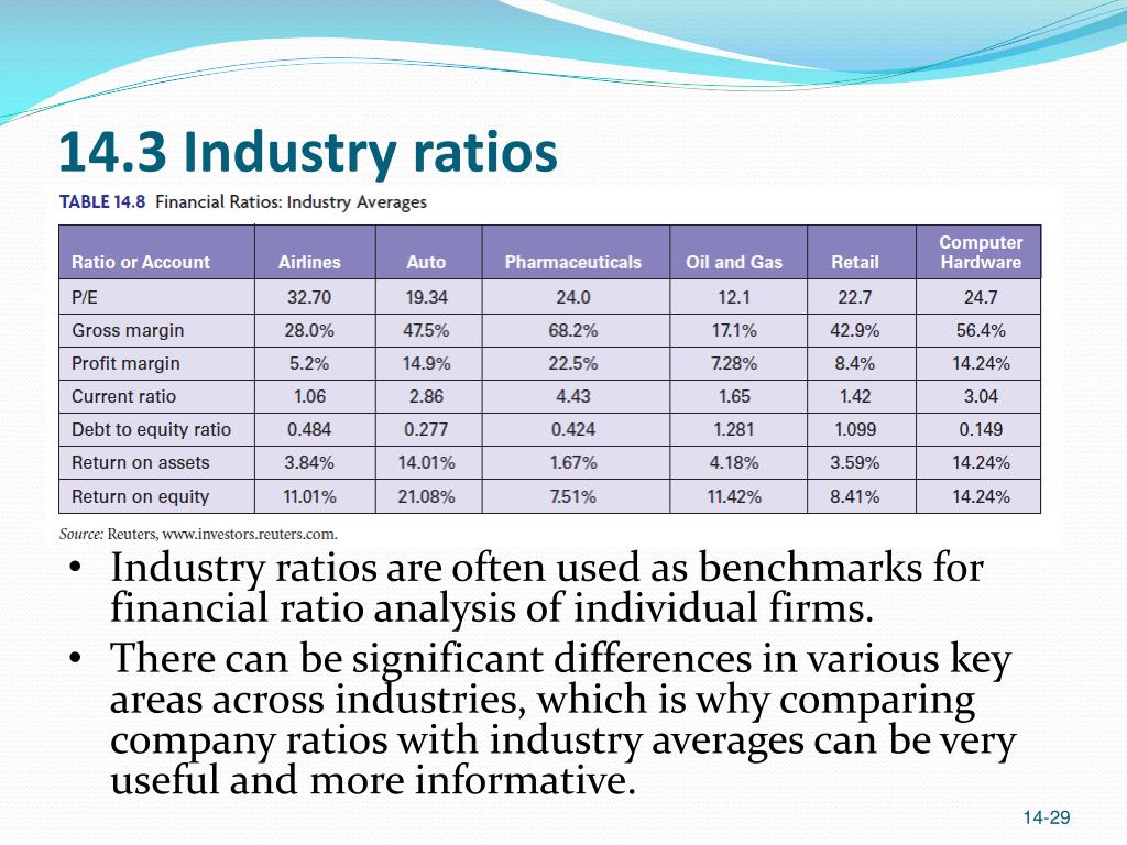 Average Current Ratio By Industry